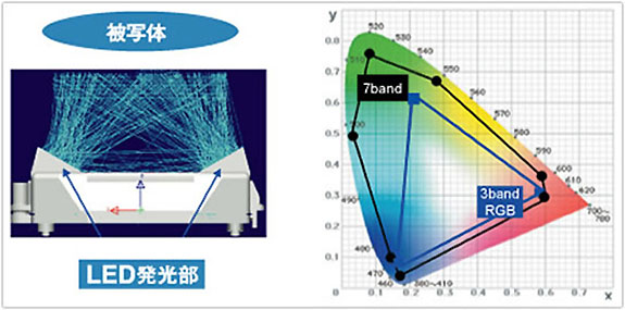 標準補正された7band LED光源による高解析力