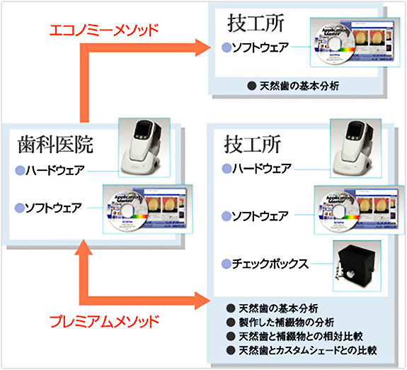 シェードマッチングリレーション